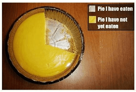 the_only_accurate_pie_chart.png